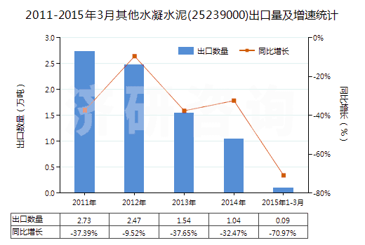 2011-2015年3月其他水凝水泥(25239000)出口量及增速統(tǒng)計 2011-2015年3月其他水凝水泥(25239000)出口量及增速統(tǒng)計